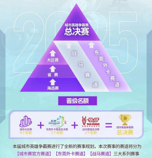 六支战队来自三大系列赛事