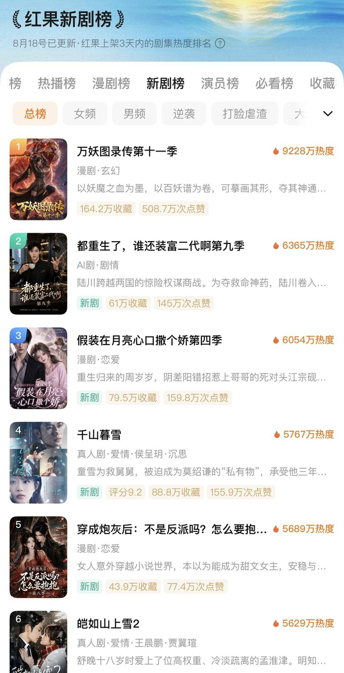 该剧最新一季登上新剧榜第二