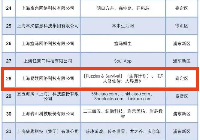近日，在上海市通信管理局的指导下，上海市互联网协会发布2024年《上海市互联网企业综合实力指数报告》，